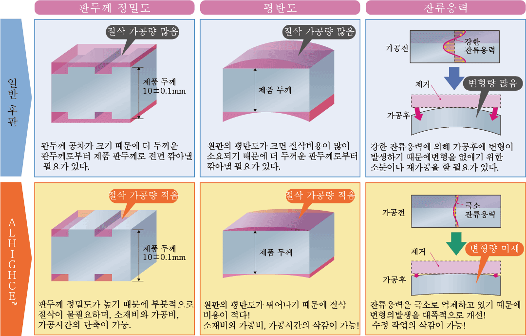 가공 코스트 절감 사례