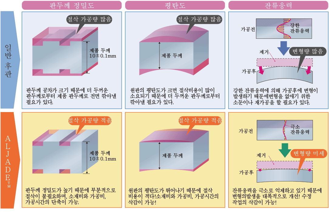 가공 코스트 절감 사례