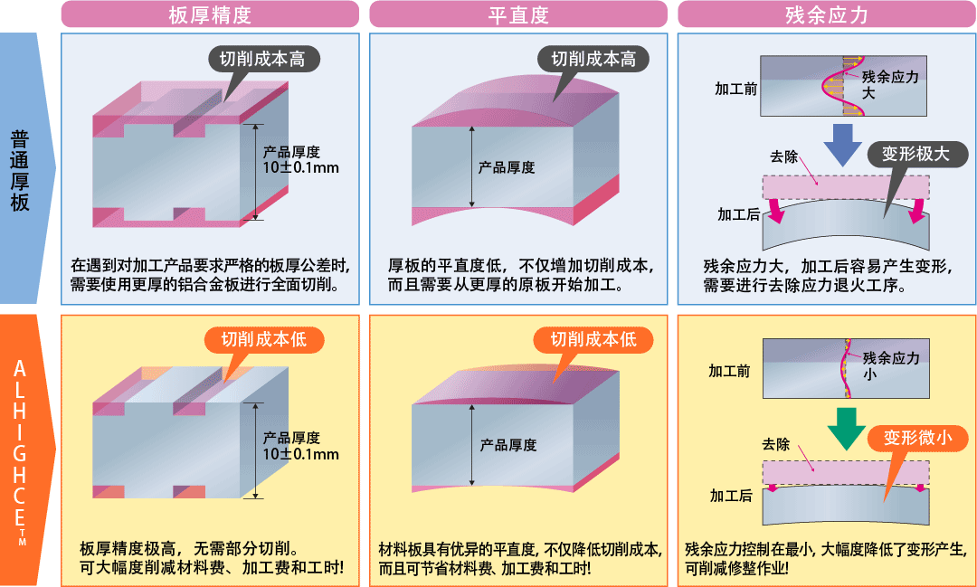 降低加工成本示例