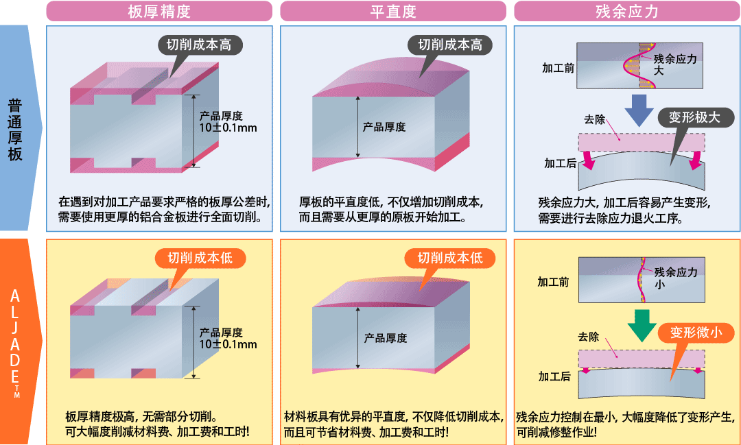 降低加工成本示例